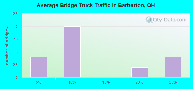 Average Bridge Truck Traffic in Barberton, OH