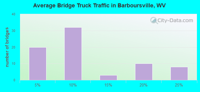 Average Bridge Truck Traffic in Barboursville, WV