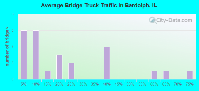 Average Bridge Truck Traffic in Bardolph, IL