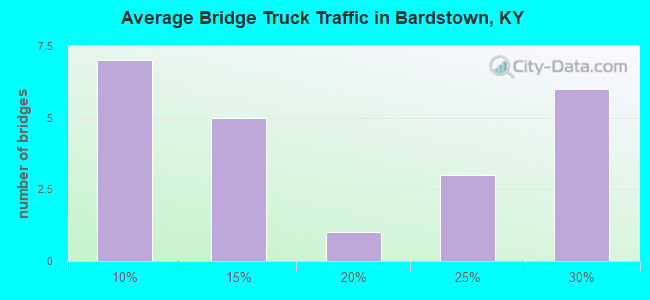Average Bridge Truck Traffic in Bardstown, KY