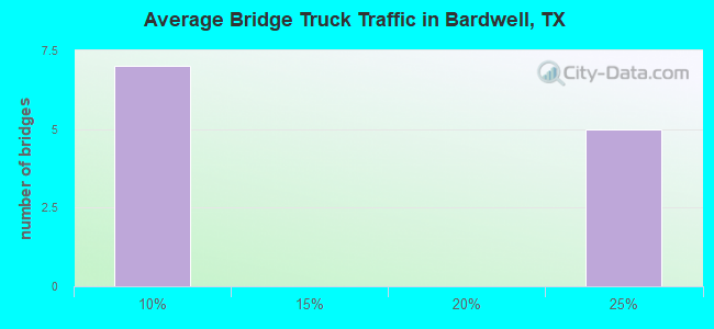Average Bridge Truck Traffic in Bardwell, TX
