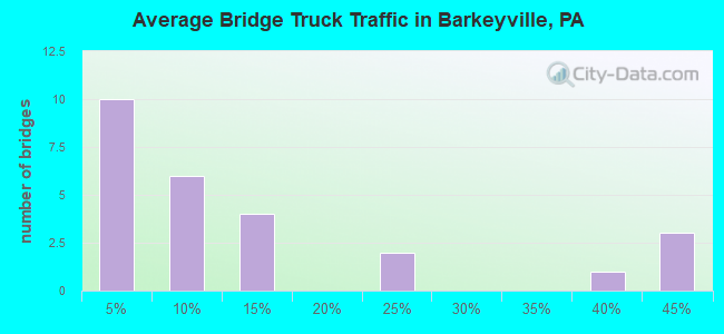 Average Bridge Truck Traffic in Barkeyville, PA