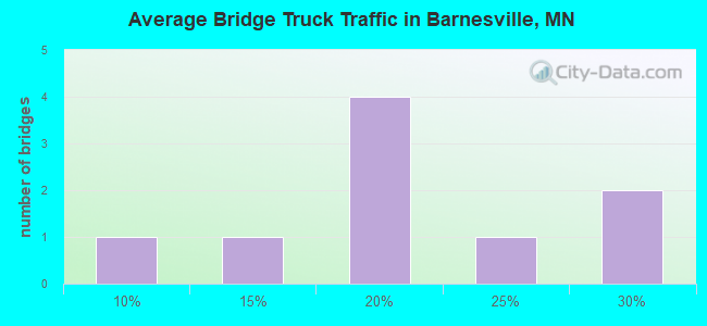 Average Bridge Truck Traffic in Barnesville, MN