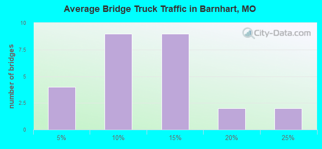 Average Bridge Truck Traffic in Barnhart, MO