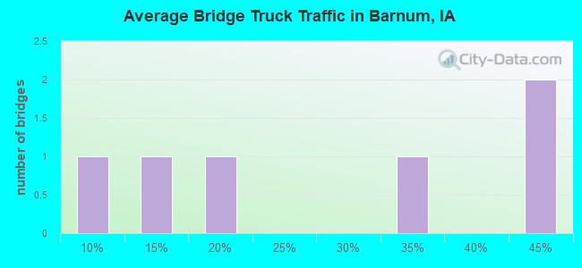 Average Bridge Truck Traffic in Barnum, IA