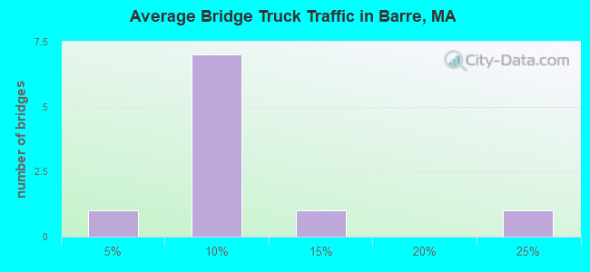 Average Bridge Truck Traffic in Barre, MA