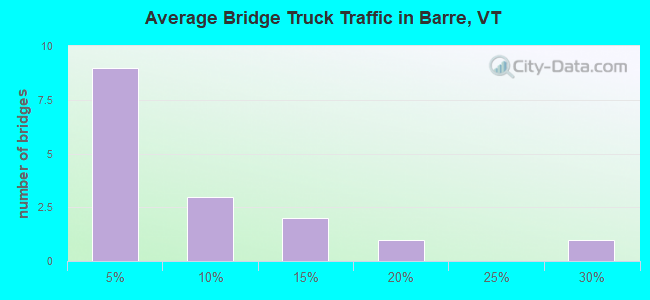 Average Bridge Truck Traffic in Barre, VT