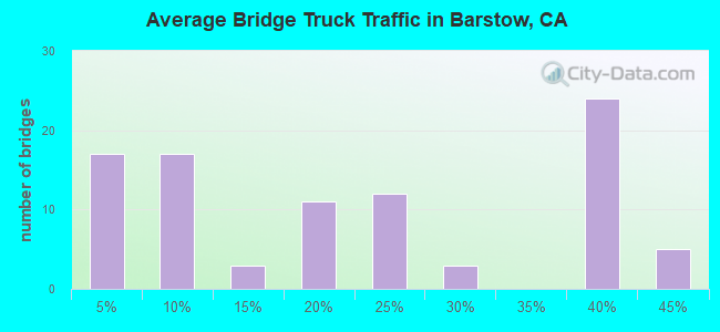 Average Bridge Truck Traffic in Barstow, CA