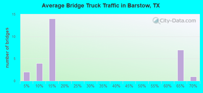 Average Bridge Truck Traffic in Barstow, TX
