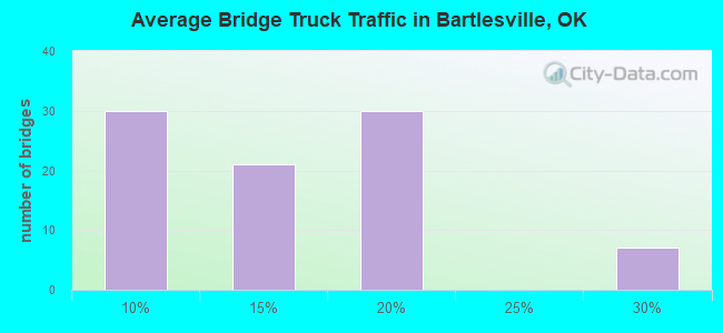 Average Bridge Truck Traffic in Bartlesville, OK