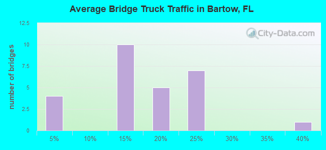 Average Bridge Truck Traffic in Bartow, FL