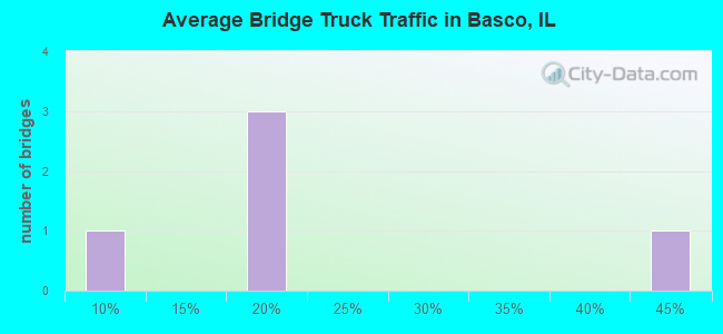 Average Bridge Truck Traffic in Basco, IL