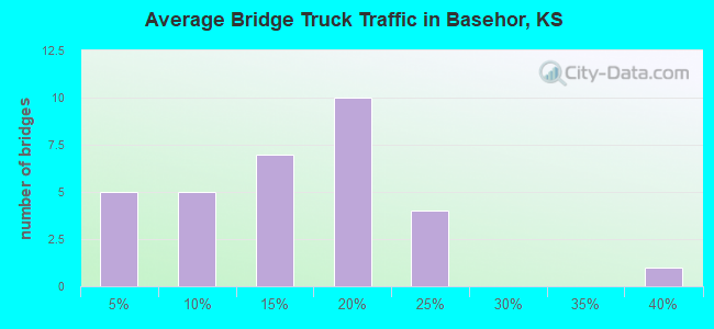Average Bridge Truck Traffic in Basehor, KS