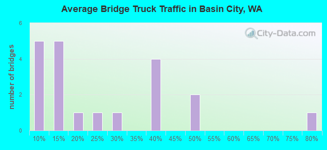 Average Bridge Truck Traffic in Basin City, WA