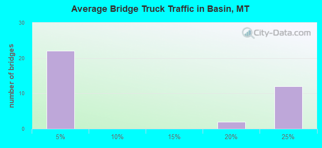 Average Bridge Truck Traffic in Basin, MT
