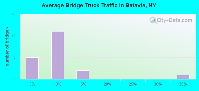 Average Bridge Truck Traffic in Batavia, NY