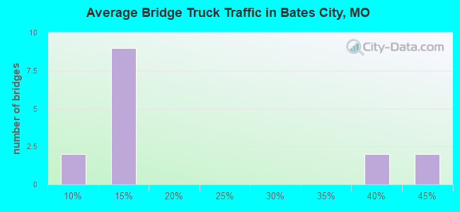 Average Bridge Truck Traffic in Bates City, MO
