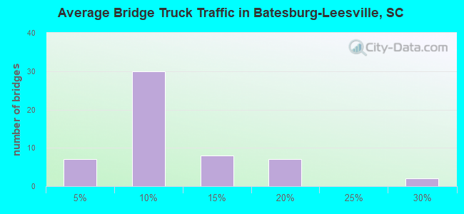 Average Bridge Truck Traffic in Batesburg-Leesville, SC
