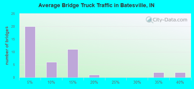 Average Bridge Truck Traffic in Batesville, IN