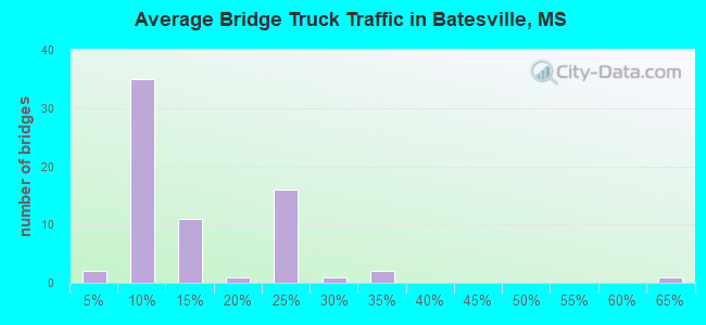 Average Bridge Truck Traffic in Batesville, MS