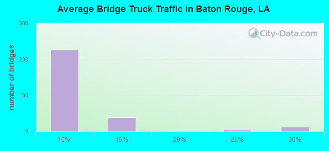 Average Bridge Truck Traffic in Baton Rouge, LA