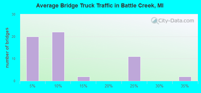 Average Bridge Truck Traffic in Battle Creek, MI