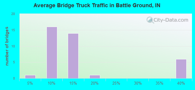 Average Bridge Truck Traffic in Battle Ground, IN