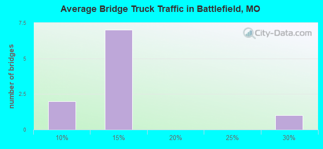 Average Bridge Truck Traffic in Battlefield, MO