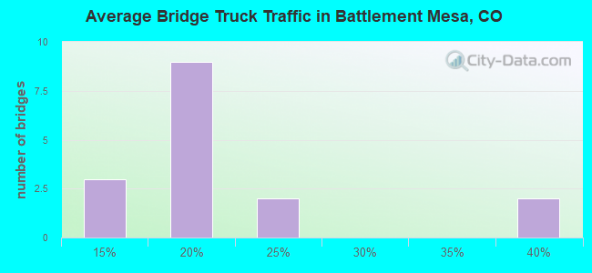Average Bridge Truck Traffic in Battlement Mesa, CO
