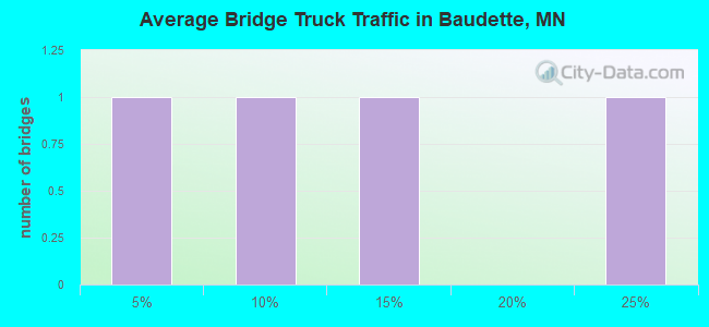 Average Bridge Truck Traffic in Baudette, MN