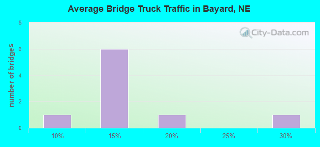 Average Bridge Truck Traffic in Bayard, NE