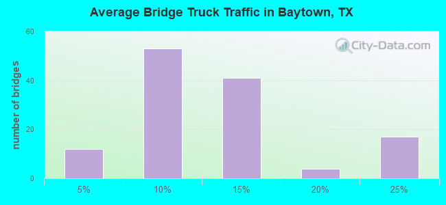 Average Bridge Truck Traffic in Baytown, TX