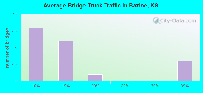 Average Bridge Truck Traffic in Bazine, KS