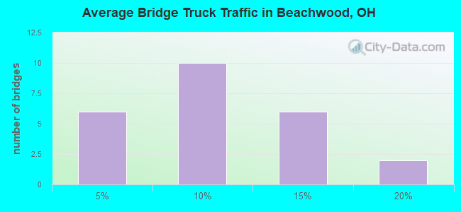 Average Bridge Truck Traffic in Beachwood, OH
