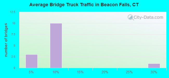 Average Bridge Truck Traffic in Beacon Falls, CT