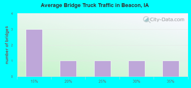 Average Bridge Truck Traffic in Beacon, IA