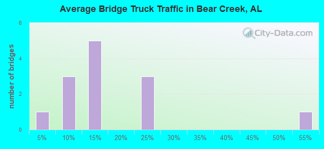 Average Bridge Truck Traffic in Bear Creek, AL