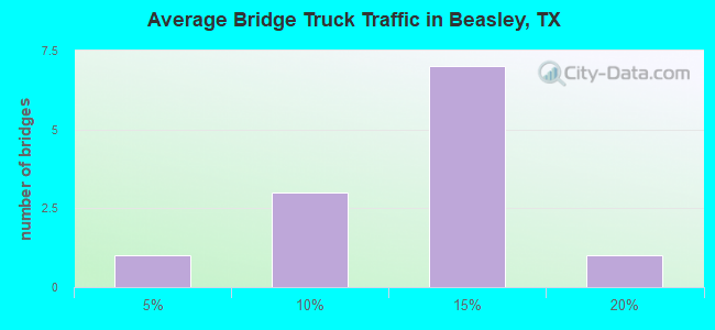 Average Bridge Truck Traffic in Beasley, TX