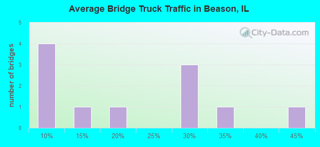 Average Bridge Truck Traffic in Beason, IL