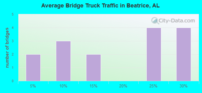 Average Bridge Truck Traffic in Beatrice, AL