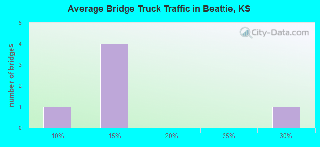 Average Bridge Truck Traffic in Beattie, KS