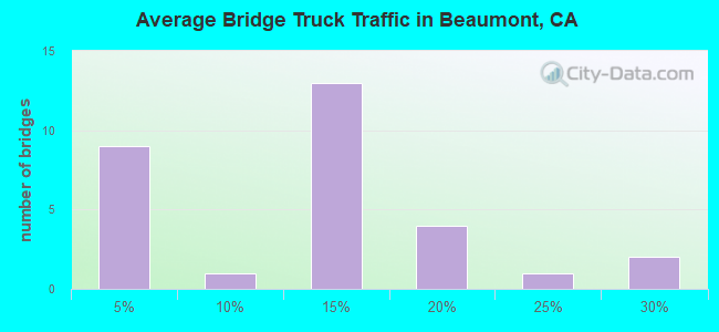 Average Bridge Truck Traffic in Beaumont, CA
