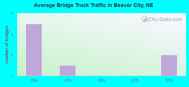 Average Bridge Truck Traffic in Beaver City, NE