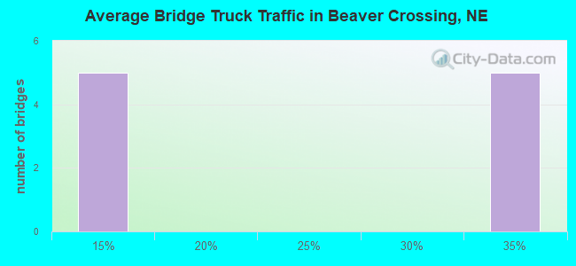 Average Bridge Truck Traffic in Beaver Crossing, NE