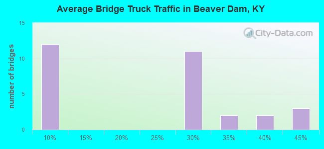 Average Bridge Truck Traffic in Beaver Dam, KY