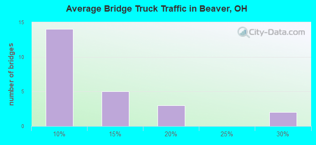 Average Bridge Truck Traffic in Beaver, OH
