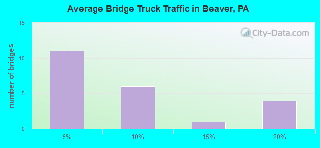 Average Bridge Truck Traffic in Beaver, PA