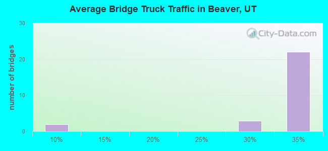 Average Bridge Truck Traffic in Beaver, UT