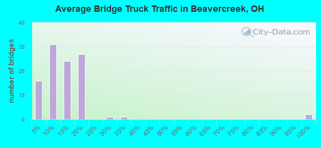 Average Bridge Truck Traffic in Beavercreek, OH