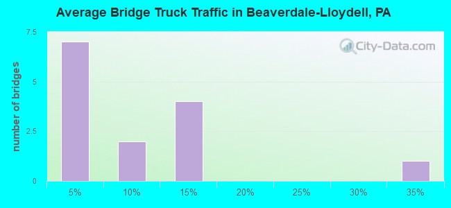Average Bridge Truck Traffic in Beaverdale-Lloydell, PA